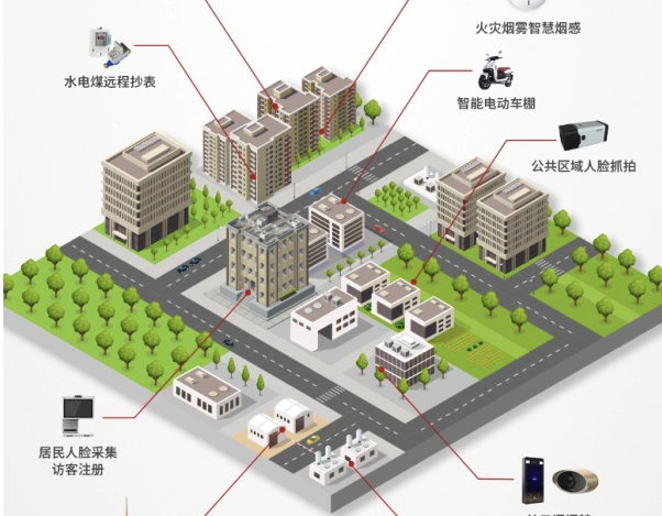 智慧社区Smart Community